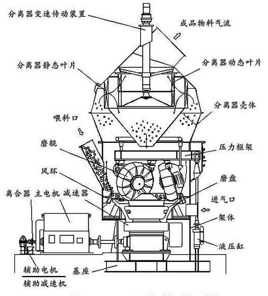 立式磨机结构 立式磨机